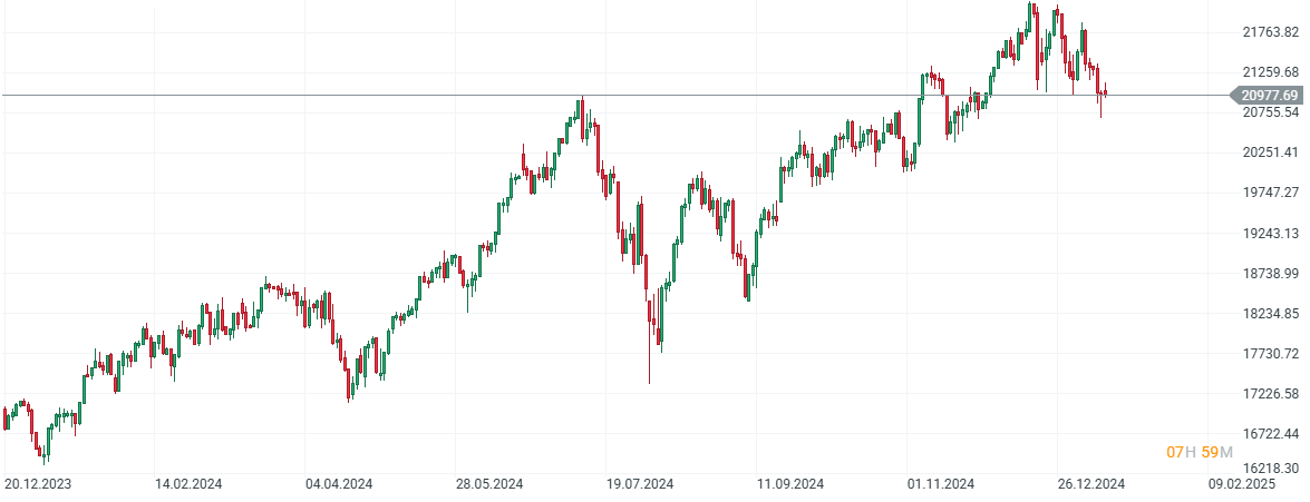 Evolución del Nasdaq 100